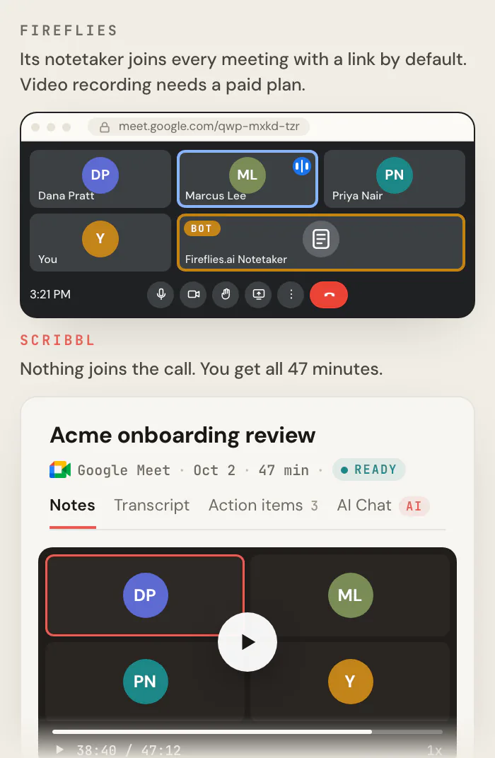 A Google Meet call with "Fireflies.ai Notetaker" as an extra participant, next to the Scribbl meeting page for the same call with the full 47-minute video and a summary.