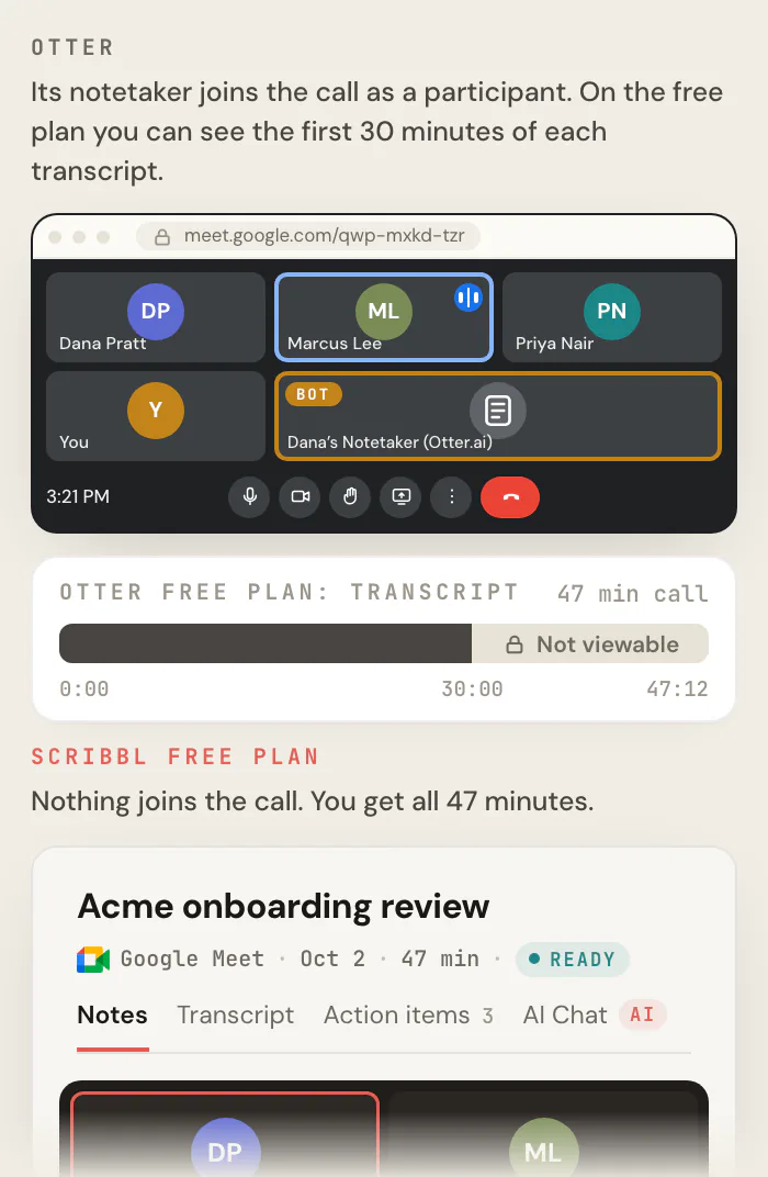 A Google Meet call with "Dana’s Notetaker (Otter.ai)" as an extra participant and a bar showing that on Otter's free plan only the first 30 of the 47 minutes of transcript can be seen, next to the Scribbl free plan meeting page for the same call with the full 47-minute video and a summary.