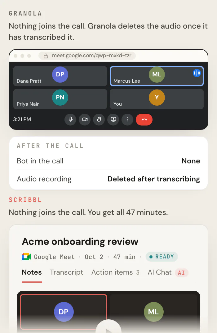 A Google Meet call with no extra participant and a card listing what Granola keeps after the call, next to the Scribbl meeting page for the same call with the full 47-minute video and a summary.