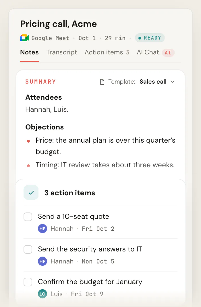 Scribbl notes for "Pricing call, Acme" using the Sales call template, showing the attendees, the objections and the answers given, and a card with 3 action items, each with an owner and a due date.