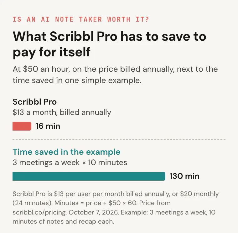 Bar chart: Scribbl Pro, $13 per user per month billed annually, pays for itself if it saves 16 minutes a month at $50 an hour. Below it, the time saved in an example of 3 meetings a week with 10 minutes of notes each: 130 minutes a month.