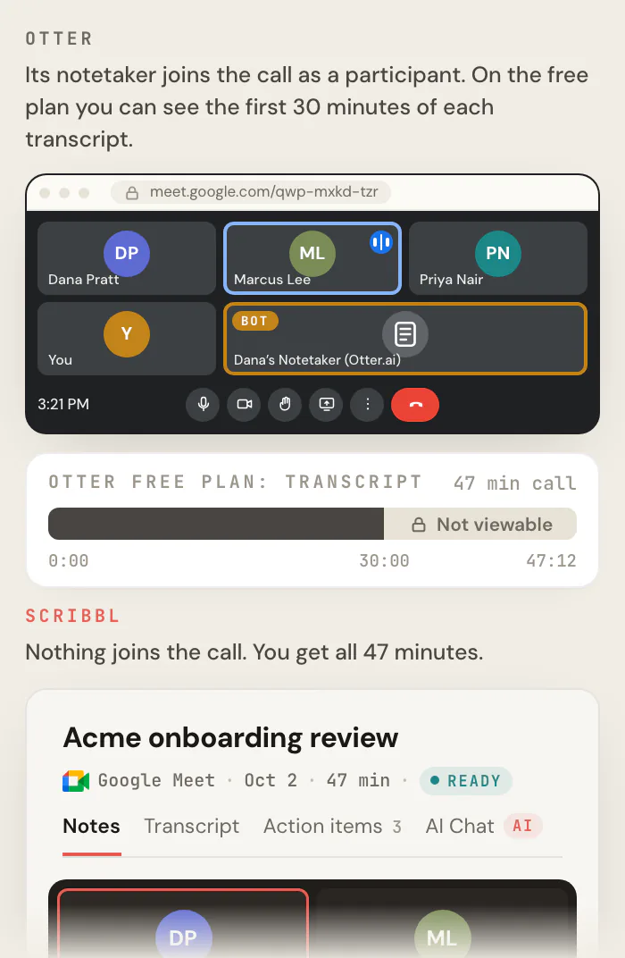 A Google Meet call with "Dana’s Notetaker (Otter.ai)" as an extra participant and a bar showing that on the free plan only the first 30 of the 47 minutes of transcript can be seen, next to the Scribbl meeting page for the same call with the full 47-minute video and a summary.