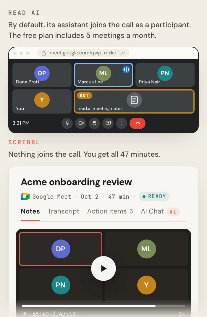 A Google Meet call with "read.ai meeting notes" as an extra participant, next to the Scribbl meeting page for the same call with the full 47-minute video and a summary.
