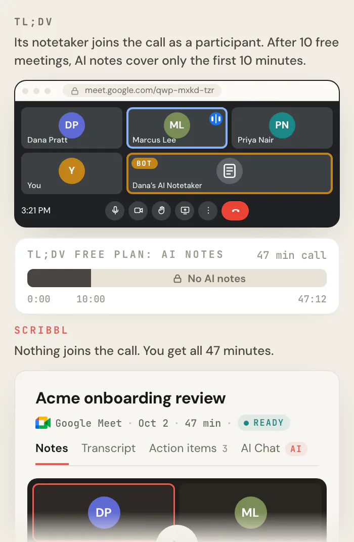 A Google Meet call with "Dana’s AI Notetaker" as an extra participant and a bar showing that after 10 free meetings, AI notes cover only the first 10 of the 47 minutes, next to the Scribbl meeting page for the same call with the full 47-minute video and a summary.
